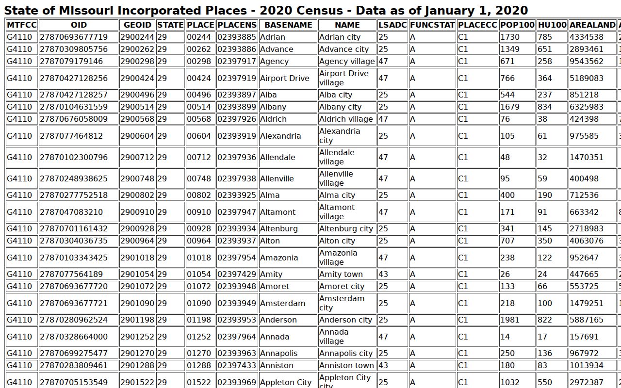 Official Census place table for Brashear